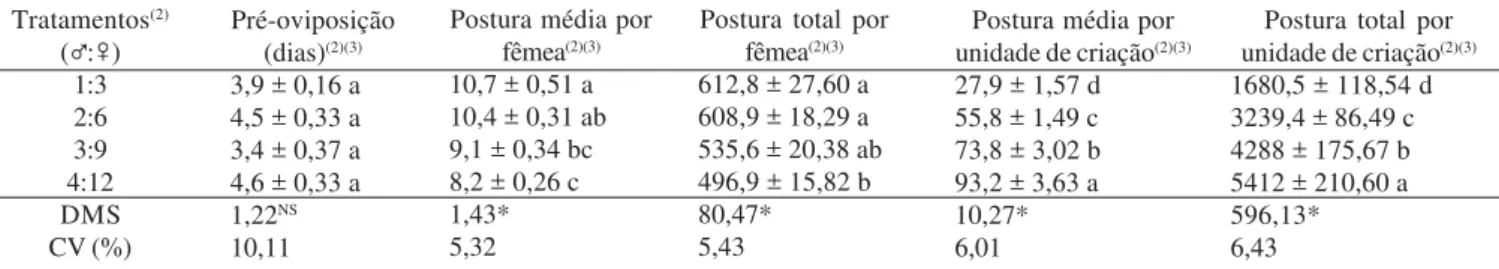 Tabela I. Período de pré-oviposição e postura diária por fêmea e por unidade de criação de Chrysoperla externa, em função do número de insetos por unidade de criação