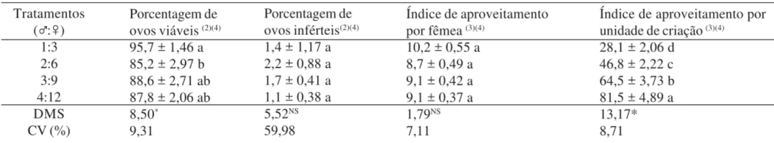 Tabela II. Porcentagem de ovos viáveis e inférteis e índice de aproveitamento por fêmea e por unidade de criação de Chrysoperla externa (1) 