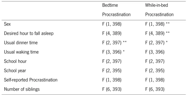 Table 7  Analyses of variance  Bedtime  Procrastination  While-in-bed  Procrastination   Sex  F (1, 398)  F (1, 398) ** 