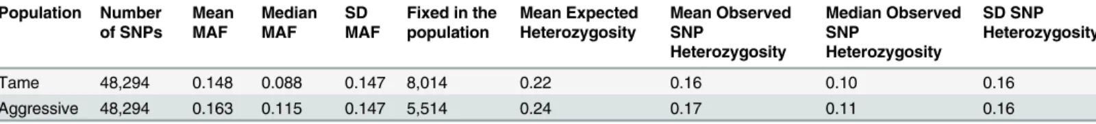 Table 1. SNP minor allele frequency and heterozygosity in tame and aggressive populations.