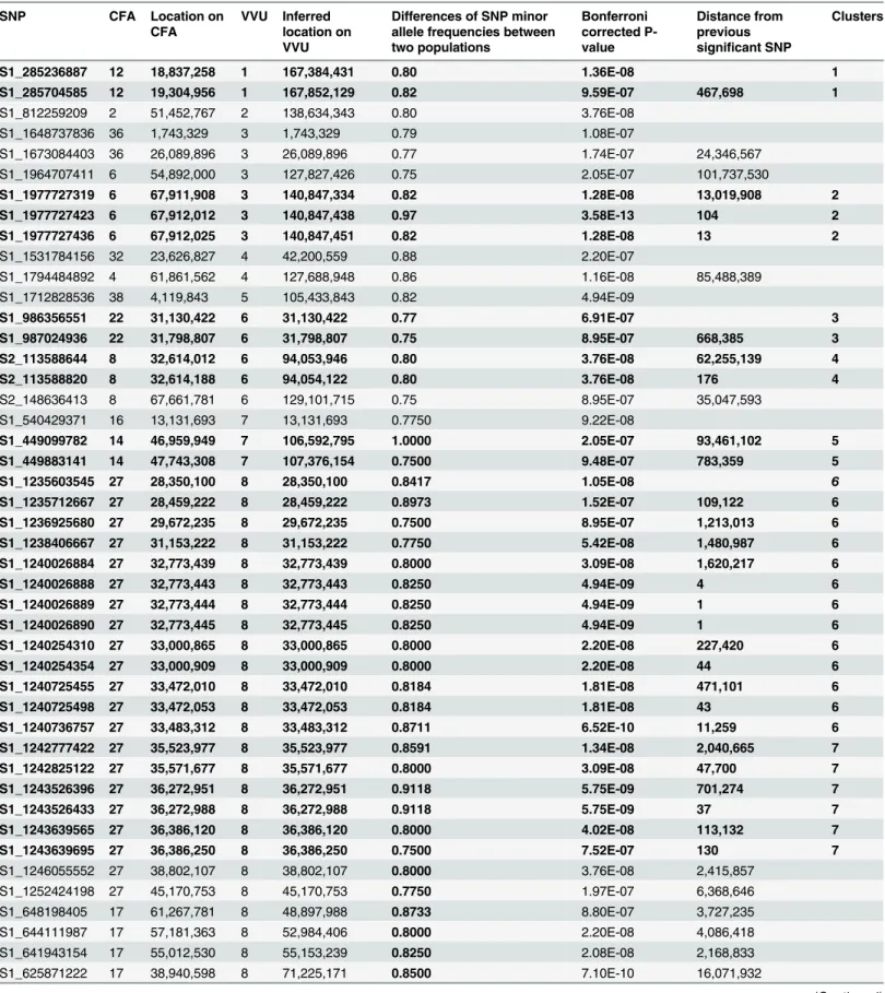 Table 2. SNPs with significant allele frequency differences between tame and aggressive populations