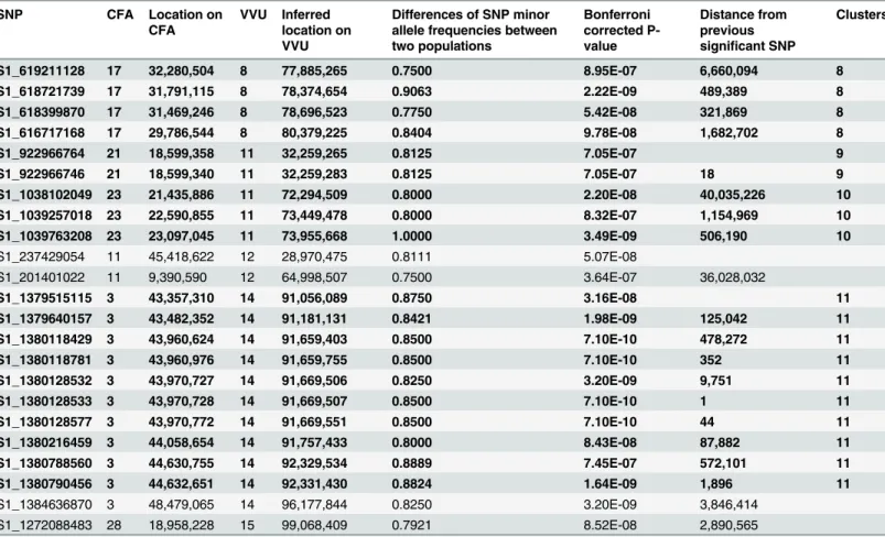 Table 2. (Continued) SNP CFA Location on CFA VVU Inferred location on VVU Differences of SNP minor allele frequencies betweentwo populations Bonferroni corrected P-value Distance fromprevioussigni ﬁ cant SNP Clusters S1_619211128 17 32,280,504 8 77,885,265