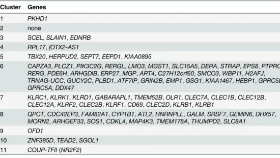 Table 3. Genes located inside or within 50,000 bp from start and end of the multi SNP clusters in the dog genome.