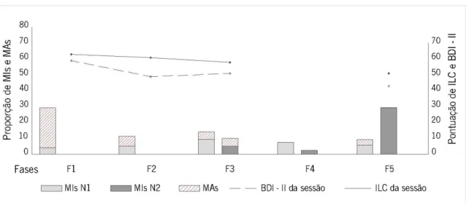Figura 6. Proporção de MIs e MAs de cada nível e pontuação no ILC e BDI-II (notas t), no caso 3