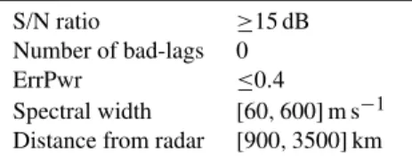 Fig. 1. Spatial distribution of the occurrence of radar echoes in our database, in MLT/3 (Invariant Magnetic Latitude) AACGM  co-ordinates