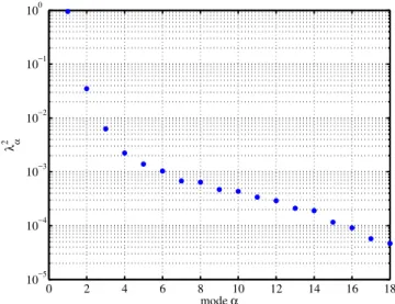 Fig. 2. Distribution of the variance of the 18 modes. Each weight is expressed as relative fraction of the total variance ( P n