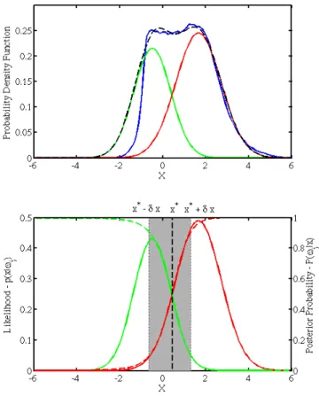 Figure 7 (upper panel) suggests that the bimodal dis- dis-tribution of f 2 /f 1 can be approximated by the sum of two distributions