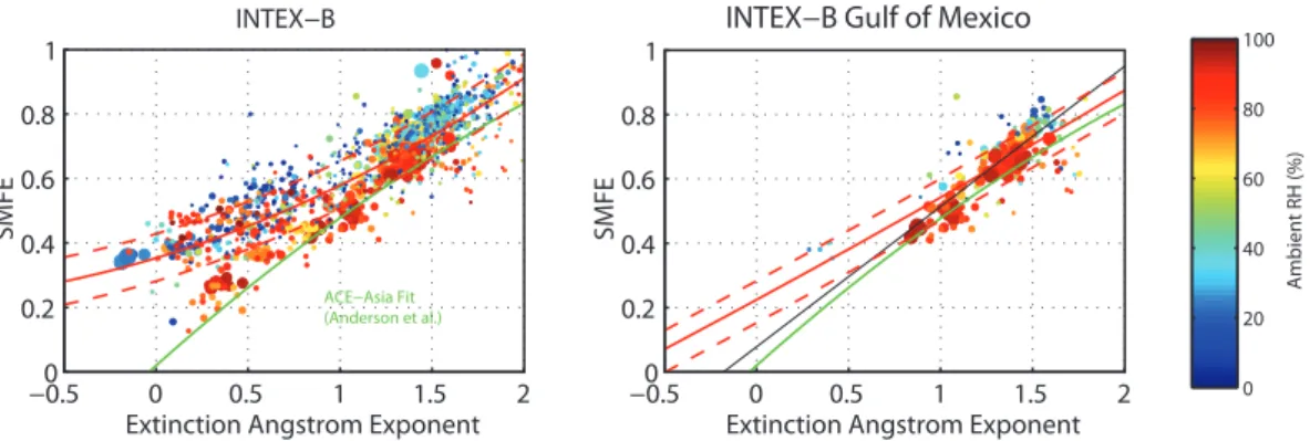 Fig. 6. In situ observations of SMFE and extinction Angstrom exponent from all INTEX-B observations (left plot) and only for the flight segments over the Gulf of Mexico (right plot)