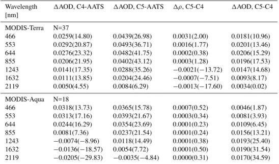Table 1. Comparison of MODIS Collection 4 and Collection 5 AOD retrievals to AATS measurements (columns 2 and 3) and to each other (column 5)
