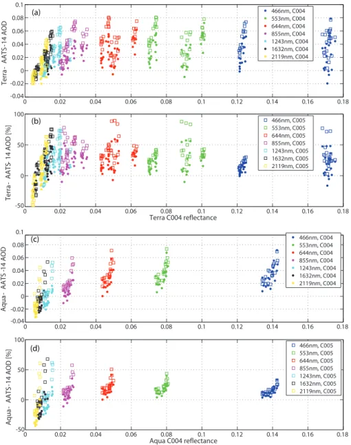 Fig. 3. (a) Absolute difference in spectral AOD between MODIS-Terra C4 and AATS-14 (solid circles) and MODIS-Terra C5 and AATS- AATS-14 (open squares) as a function of mean reflectance at 553nm