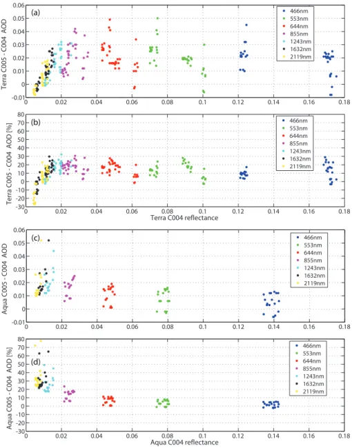 Fig. 4. (a) Absolute difference in spectral AOD between C4 and C5 for MODIS-Terra as a function of mean reflectance at 553 nm