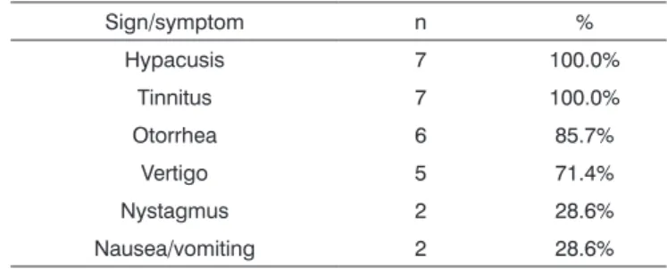 Table 4. Incidence of signs and symptoms preceding complications (%), for each diagnosis.
