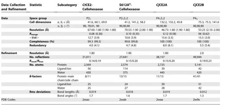 Figure S1. Alignment of CE2 Enzymes