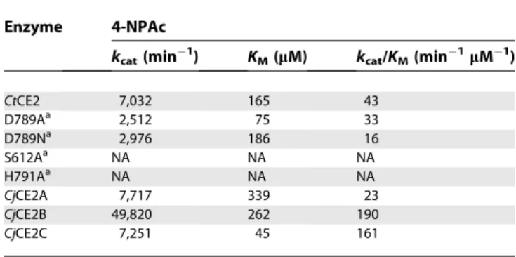 Table 2. Activity of CE2 Esterases against Acetylated Polysaccharides