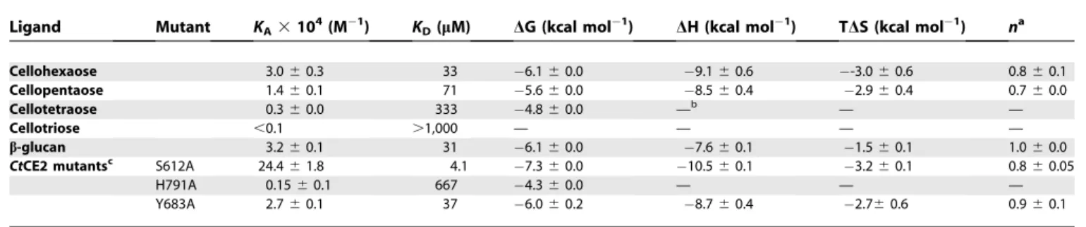 Table 4. ITC Analysis of CtCE2 Wild-Type and Mutants Binding to Cellooligosaccharides and b-Glucan