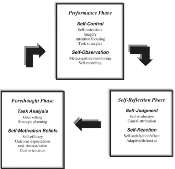 Figure 1. Phases and subprocesses of self-regulation (Zimmerman, 2008, p. 178).  