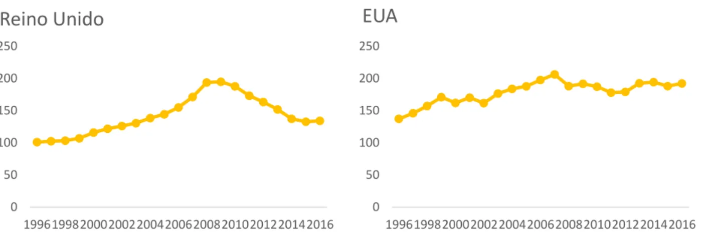 Figura 8- Evolução do crédito ao setor privado em função do PIB no Reino Unido e nos EUA, entre 1996 e 2016  Fonte: Elaboração do autor com base nos dados recolhidos no World Bank 