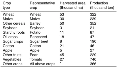 Table 1. Annual harvested area and crop production within the HRB (2004–2006).