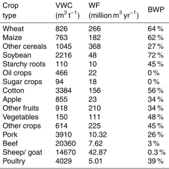 Table 2. Virtual water content (VWC), water footprint (WF) and blue water proportion (BWP) of crop and livestock production within the HRB (2004–2006).
