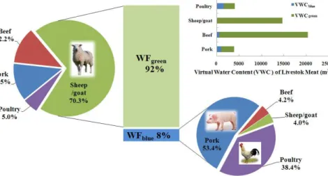 Fig. 5. Green and blue water footprint (WF green and WF blue ) of livestock production within the HRB over 2004–2006.