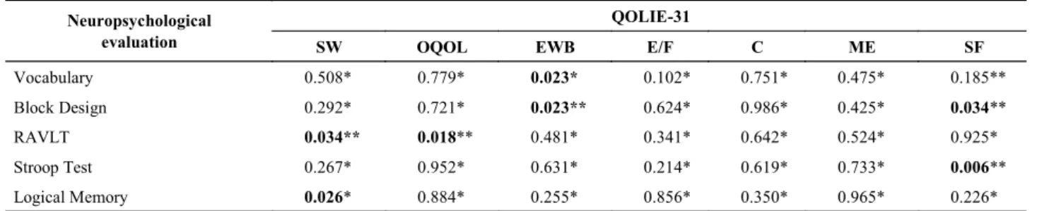 Table 3. Correlation between QOLIE-31 and Neuropsychological evaluation