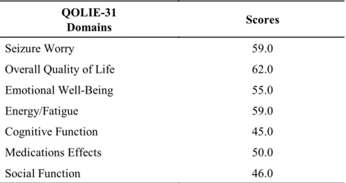 Table 4. Mean scores from QOLIE-31 in patients with refractory temporal lobe epilepsy