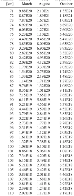 Fig. 8. All summer density profiles measured with the TOTAL or CONE ionization gauges divided by the appropriate CIRA86  ref-erence profile
