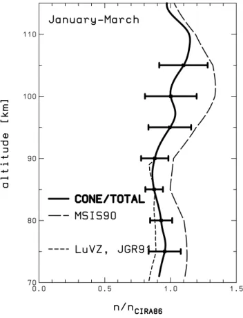 Fig. 12. As for Fig. 9 but for May. The ionization gauge data set comprises only of a single rocket flight in this case