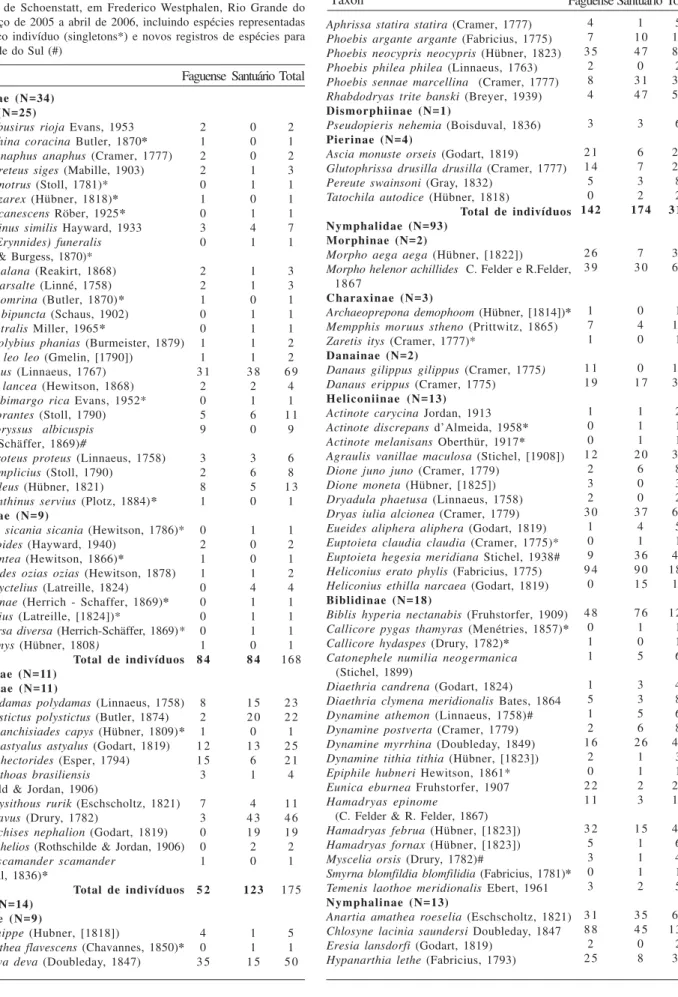 Tabela I.  Distribuição e abundância relativa de borboletas por famílias, subfamílias e espécies registradas (N) nos fragmentos da Vila Faguense e  Santuário de Schoenstatt, em Frederico Westphalen, Rio Grande do Sul, de março de 2005 a abril de 2006, incl