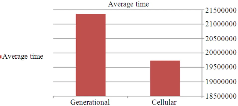 Fig. 12. Average execution time of generational and cellular genetic algorithms (5000 tweets) 