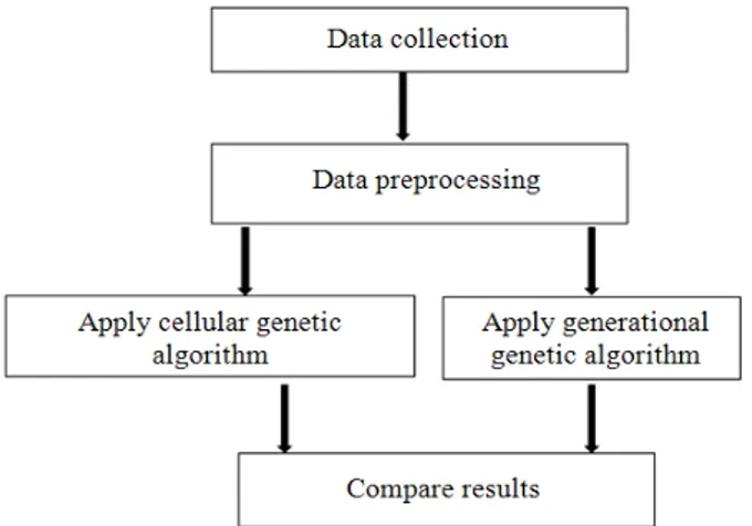 Fig. 2. Framework  for  data  methods,  algorithm  application  and results