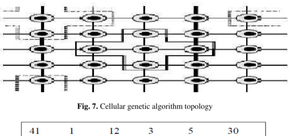 Fig. 7. Cellular genetic algorithm topology 