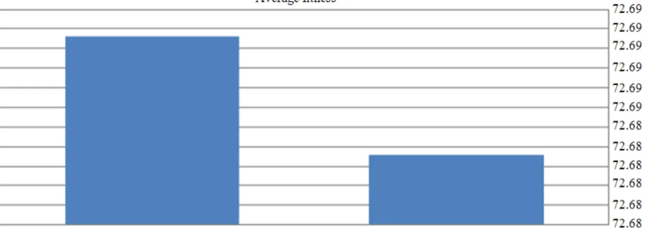 Fig. 9. Average fitness value of generational and cellular genetic algorithms (1000 tweets) 