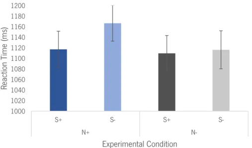 Figure 1. Graphic representation of the results per condition on reaction times (ms). Error bars  represent standard errors