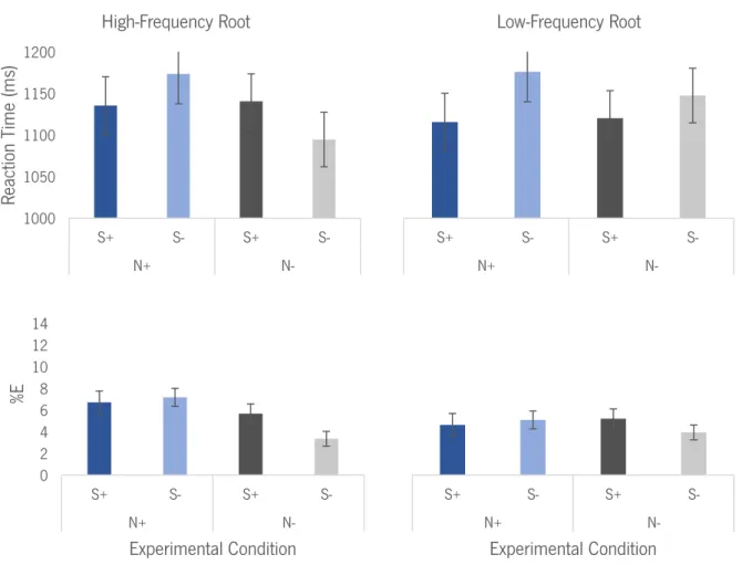 Figure 3. Graphic representation of the results on the additional analyses per condition, considering the root- root-frequency for both reaction times (ms) and percentage of errors (%E)