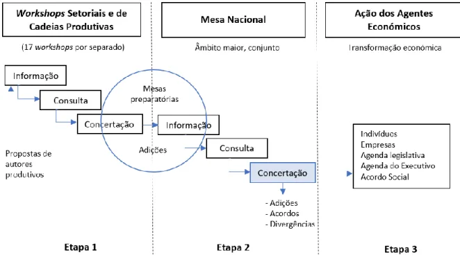 Figura 2 Visão sinótica do Diálogo Nacional 2000 