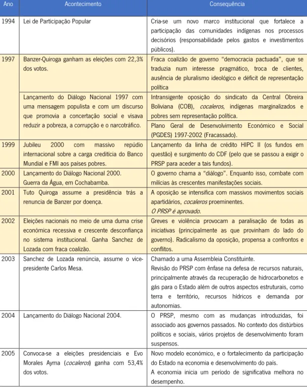 Tabela 3 Síntese dos acontecimentos políticos e económicos, 1994 -2005 