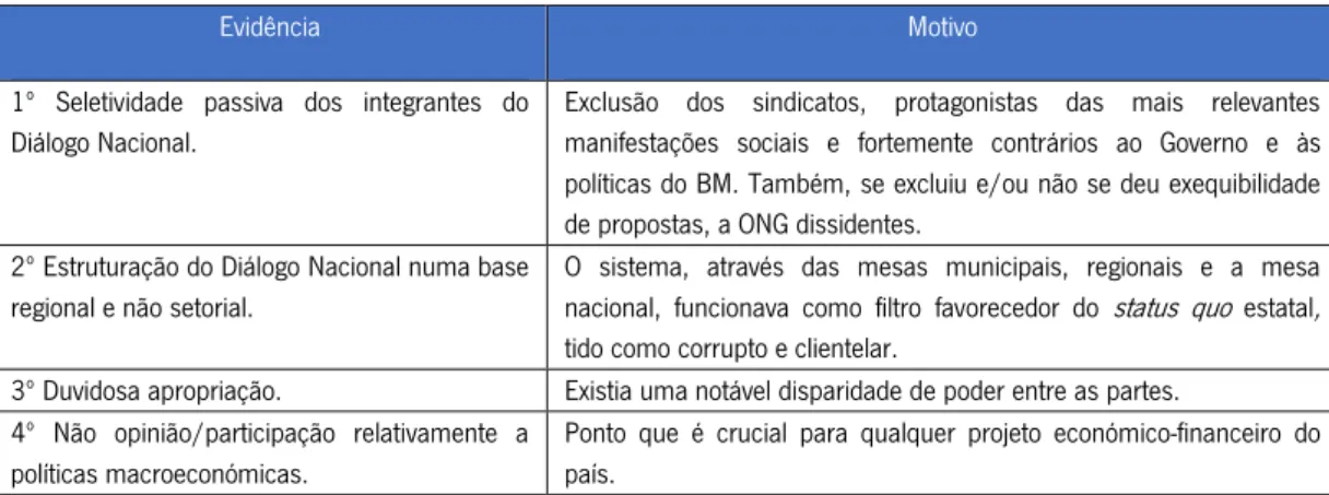 Tabela 4 Evidências críticas de utilização não-democrática do PRSP 