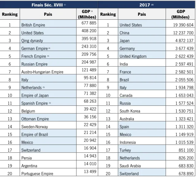 Tabela 7 Economias mais poderosas no fim do Séc. XVII e na atualidade.