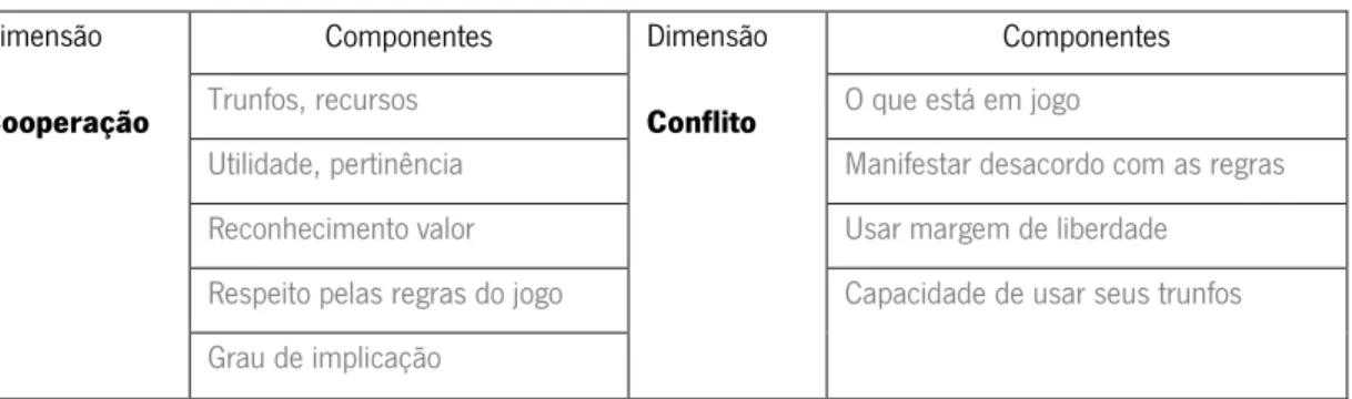 Tabela 2 Análise sistemática de cooperação conflitual  Dimensão 