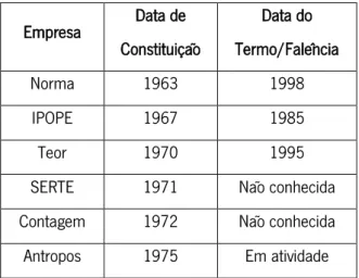 Tabela 1 - Empresas Portuguesas Pioneiras no Âmbito da Realização de Sondagens Políticas até  1975  Empresa  Data de  Constituição  Data do  Termo/Falência  Norma  1963  1998  IPOPE  1967  1985  Teor  1970  1995 