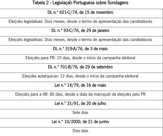 Tabela 2 - Legislação Portuguesa sobre Sondagens  DL n.º 621-C/74, de 15 de novembro 