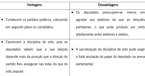 Tabela 3 - Vantagens e Desvantagens do Sistema de Voto em Lista Fechada e Bloqueada 