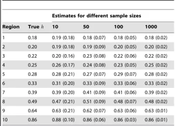 Table 1. Correlation between sample size and quality of the estimated h-values.