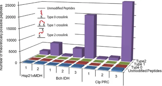 Figure 2. Isotope doublet peaks eluting with D12 before H12. MS-spectra showing typical elution pattern for a crosslinked peptide in three consecutive LC-fractions (A, B, C) in a 192-well LC-separation