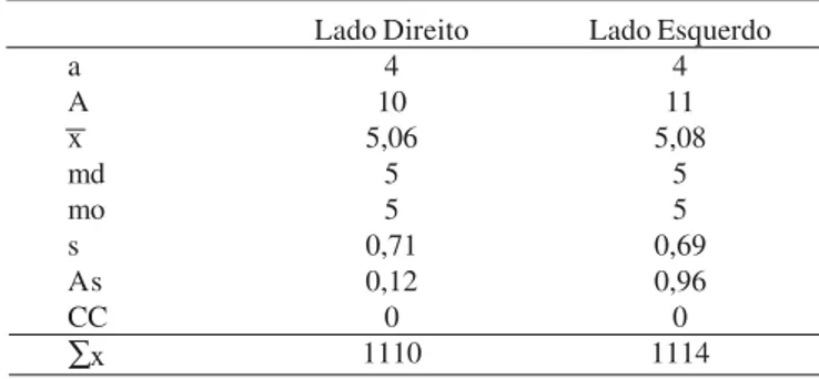 Tabela III. Freqüência absoluta e relativa de larvas assimétricas de Amblyomma nodosum Neumann, 1899, quanto ao número de cerdas internas do Órgão de Haller, dos lados direito e esquerdo.