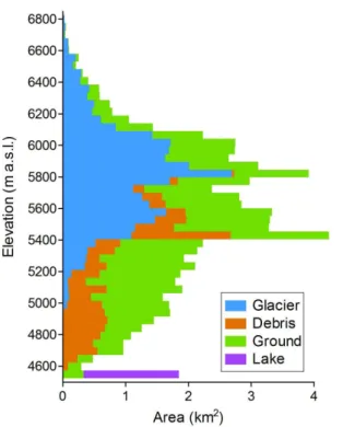Fig. 2. Hypsometry of the Tsho Rolpa Glacial Lake–Trambau Glacier basin categorized by surface features (Fig
