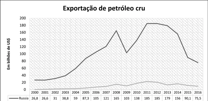 Gráfico 3: Importação de petróleo cru da Rússia e do Brasil entre 2000 e 2016 (em bilhões de  US$) 