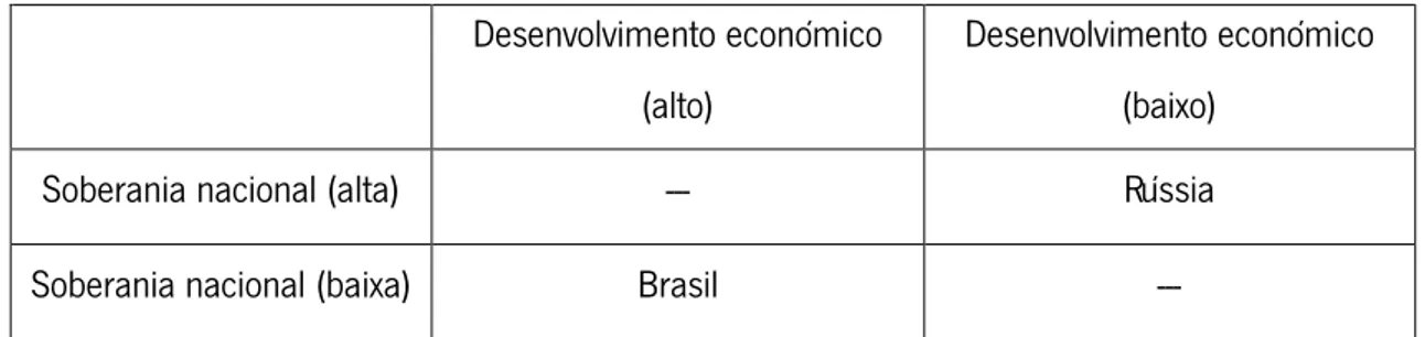 Tabela 1: Prioridades estratégicas à esfera petrolífera na Rússia e no Brasil  Desenvolvimento económico 