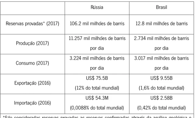 Tabela 2: Índices de petróleo cru na Rússia e no Brasil 